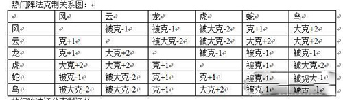 梦幻新诛仙测试服阵法怎么选