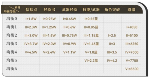 HonkaiStarRail国际服新手避坑指南图片4