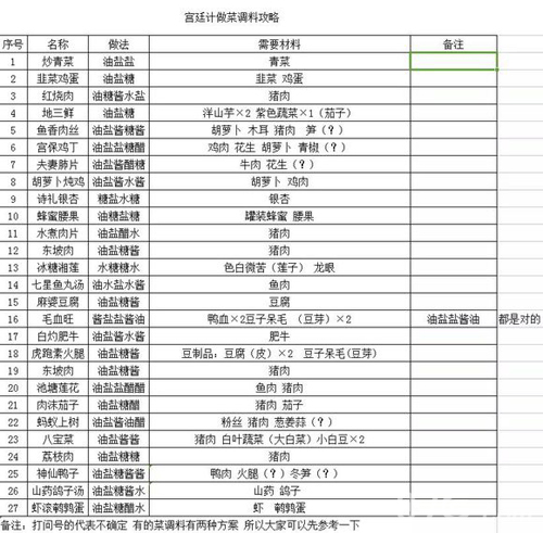 宫廷计手游厨艺大赛攻略