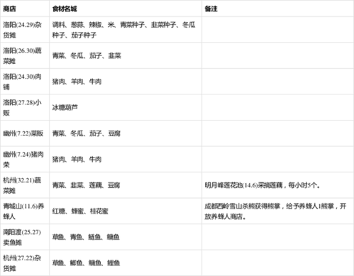 烟雨江湖小米版2022食物配方大全3