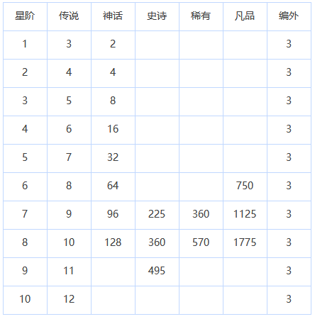 放置七骑士最新版本英雄系统4