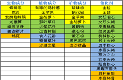 奶块百度版炼金攻略6