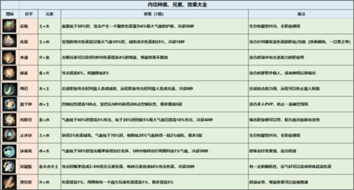 逆水寒应用宝版新手内功搭配指南图片2