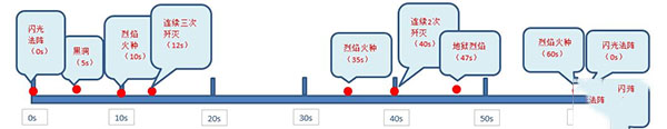 光之守望应用宝版愤怒魔王技能搭配及打法流程