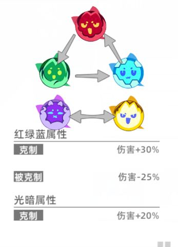 猫之城基础养成攻略2