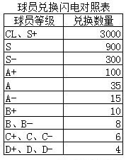 足球大师黄金一代百度版前期如何获取球员1