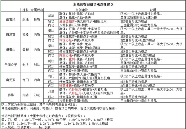 武林侠影自创武学图片